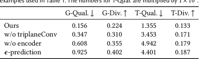 Figure 4 for Sin3DM: Learning a Diffusion Model from a Single 3D Textured Shape
