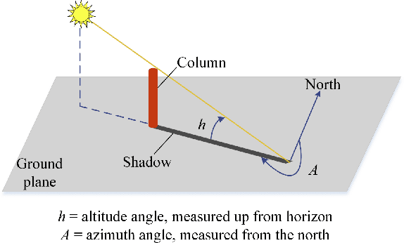 Figure 4 for Computer Vision for Multimedia Geolocation in Human Trafficking Investigation: A Systematic Literature Review