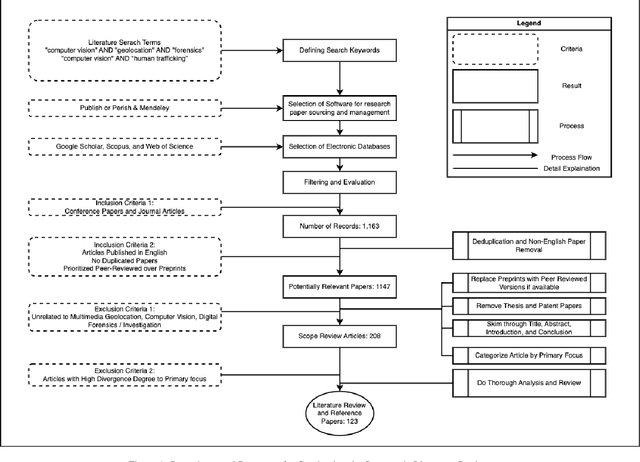 Figure 1 for Computer Vision for Multimedia Geolocation in Human Trafficking Investigation: A Systematic Literature Review