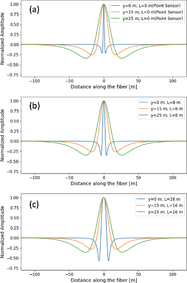 Figure 1 for Spatial Deep Deconvolution U-Net for Traffic Analyses with Distributed Acoustic Sensing