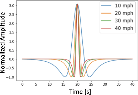 Figure 3 for Spatial Deep Deconvolution U-Net for Traffic Analyses with Distributed Acoustic Sensing