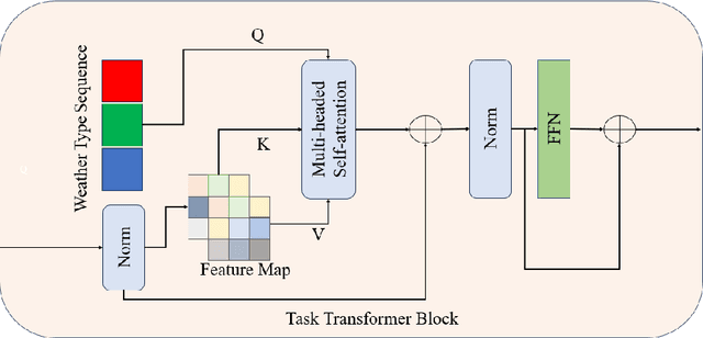 Figure 3 for Multiple weather images restoration using the task transformer and adaptive mixup strategy