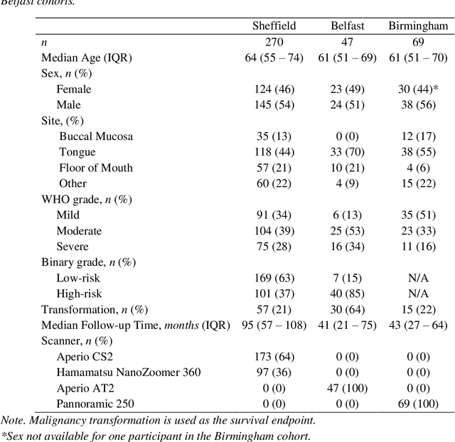Figure 1 for A Fully Automated and Explainable Algorithm for the Prediction of Malignant Transformation in Oral Epithelial Dysplasia