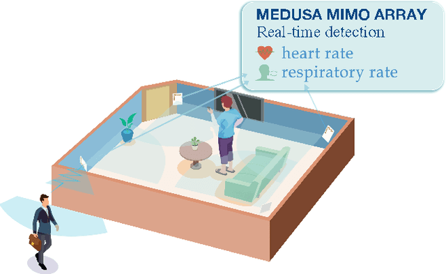 Figure 1 for MEDUSA: Scalable Biometric Sensing in the Wild through Distributed MIMO Radars