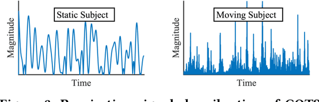 Figure 4 for MEDUSA: Scalable Biometric Sensing in the Wild through Distributed MIMO Radars