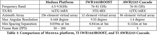 Figure 2 for MEDUSA: Scalable Biometric Sensing in the Wild through Distributed MIMO Radars