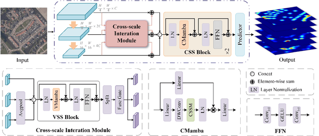 Figure 1 for Mamba-MOC: A Multicategory Remote Object Counting via State Space Model