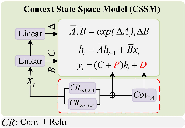 Figure 2 for Mamba-MOC: A Multicategory Remote Object Counting via State Space Model