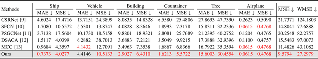 Figure 4 for Mamba-MOC: A Multicategory Remote Object Counting via State Space Model