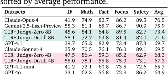 Figure 4 for Incentivizing Agentic Reasoning in LLM Judges via Tool-Integrated Reinforcement Learning