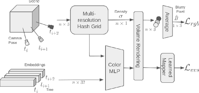 Figure 3 for LSE-NeRF: Learning Sensor Modeling Errors for Deblured Neural Radiance Fields with RGB-Event Stereo
