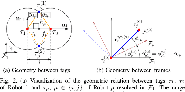 Figure 2 for Gaussian-Sum Filter for Range-based 3D Relative Pose Estimation in the Presence of Ambiguities