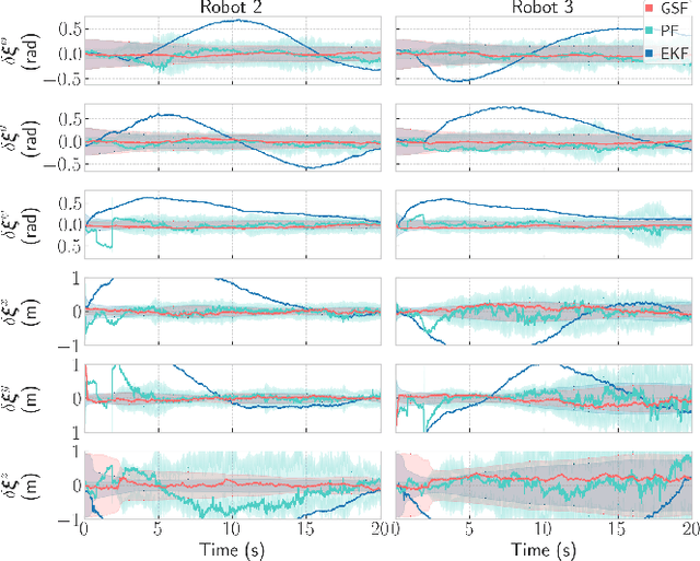 Figure 4 for Gaussian-Sum Filter for Range-based 3D Relative Pose Estimation in the Presence of Ambiguities