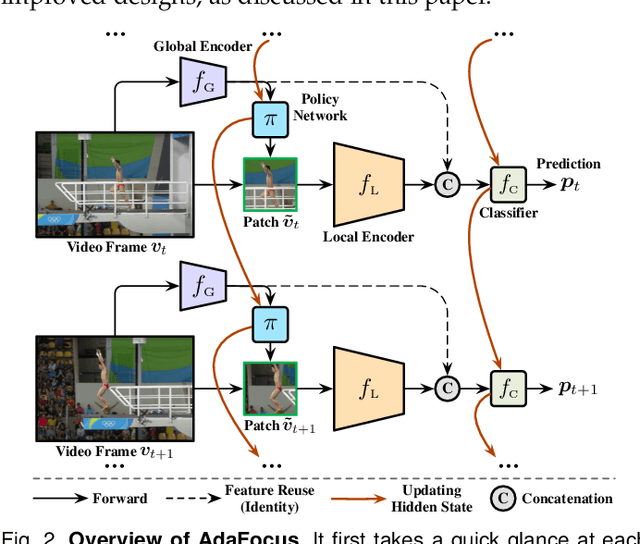 Figure 3 for Uni-AdaFocus: Spatial-temporal Dynamic Computation for Video Recognition