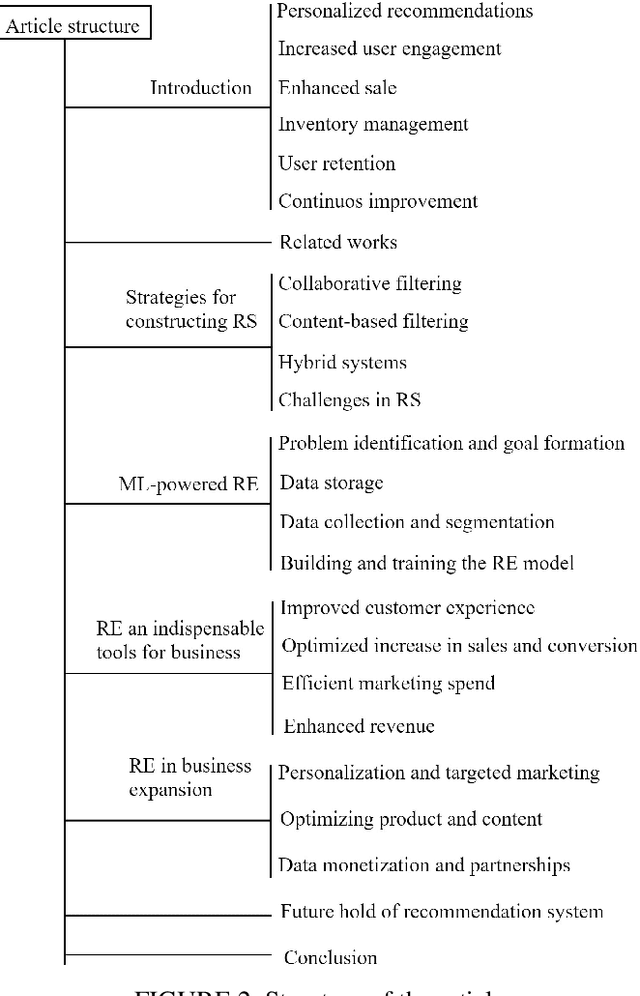 Figure 3 for From Data to Decisions: The Transformational Power of Machine Learning in Business Recommendations