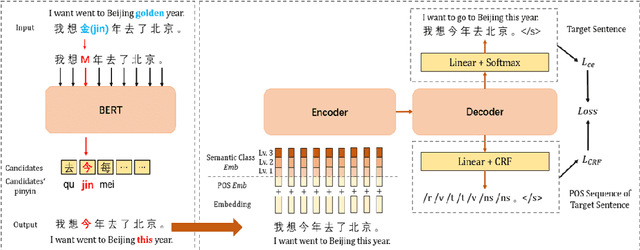 Figure 3 for From Spelling to Grammar: A New Framework for Chinese Grammatical Error Correction