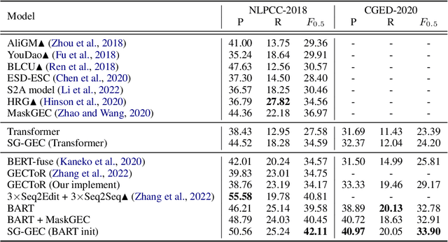 Figure 2 for From Spelling to Grammar: A New Framework for Chinese Grammatical Error Correction