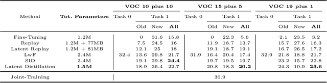 Figure 2 for Latent Distillation for Continual Object Detection at the Edge