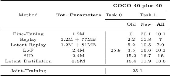 Figure 4 for Latent Distillation for Continual Object Detection at the Edge