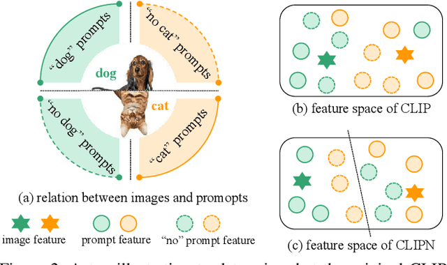 Figure 3 for CLIPN for Zero-Shot OOD Detection: Teaching CLIP to Say No