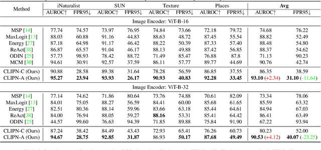 Figure 2 for CLIPN for Zero-Shot OOD Detection: Teaching CLIP to Say No