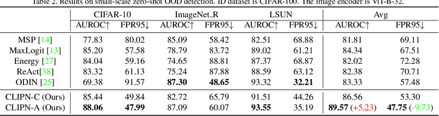Figure 4 for CLIPN for Zero-Shot OOD Detection: Teaching CLIP to Say No
