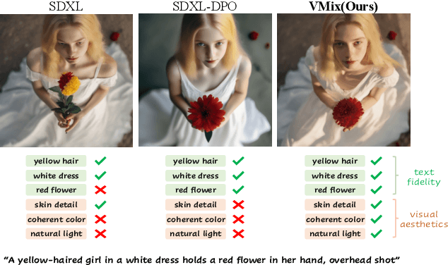 Figure 1 for VMix: Improving Text-to-Image Diffusion Model with Cross-Attention Mixing Control