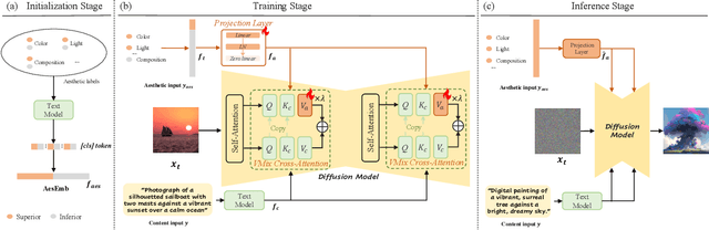 Figure 3 for VMix: Improving Text-to-Image Diffusion Model with Cross-Attention Mixing Control