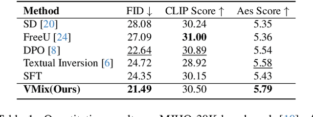 Figure 2 for VMix: Improving Text-to-Image Diffusion Model with Cross-Attention Mixing Control