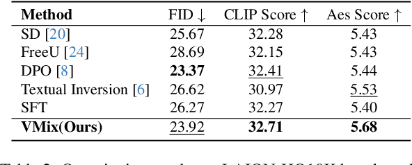 Figure 4 for VMix: Improving Text-to-Image Diffusion Model with Cross-Attention Mixing Control