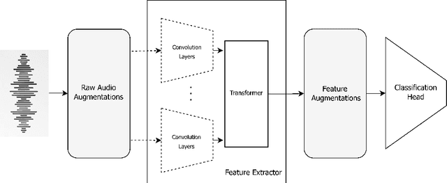 Figure 1 for Unmasking Deepfakes: Leveraging Augmentations and Features Variability for Deepfake Speech Detection