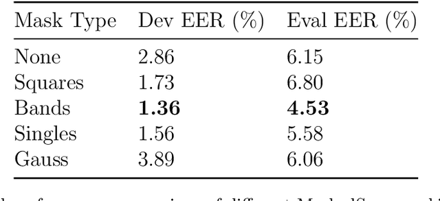 Figure 4 for Unmasking Deepfakes: Leveraging Augmentations and Features Variability for Deepfake Speech Detection