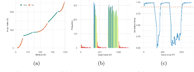 Figure 1 for Histogram approaches for imbalanced data streams regression