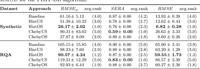 Figure 2 for Histogram approaches for imbalanced data streams regression