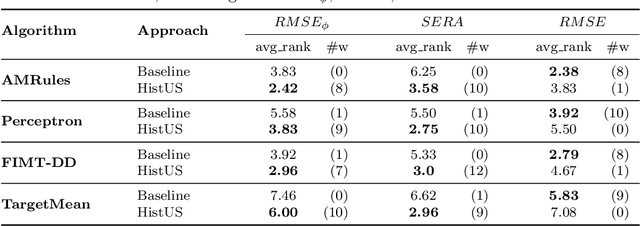 Figure 4 for Histogram approaches for imbalanced data streams regression
