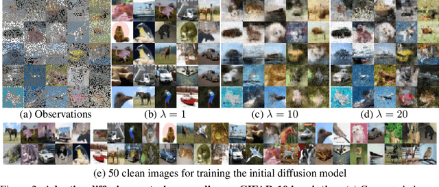 Figure 2 for An Expectation-Maximization Algorithm for Training Clean Diffusion Models from Corrupted Observations
