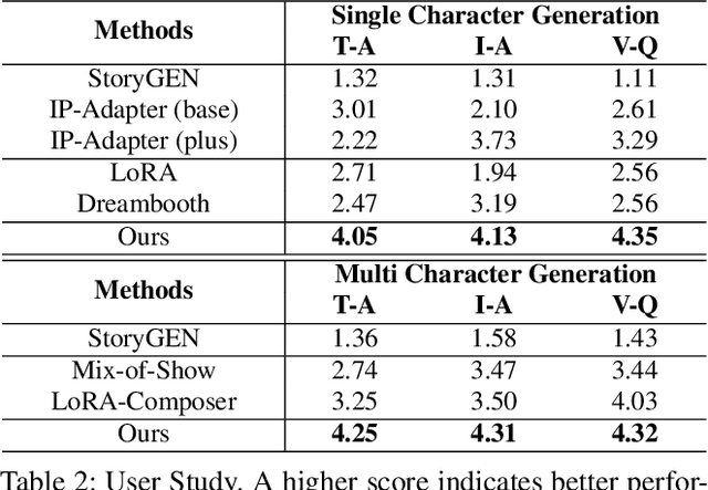 Figure 3 for StoryWeaver: A Unified World Model for Knowledge-Enhanced Story Character Customization