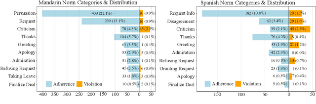 Figure 1 for MINDS: A Cross-cultural Dialogue Corpus for Social Norm Classification and Adherence Detection