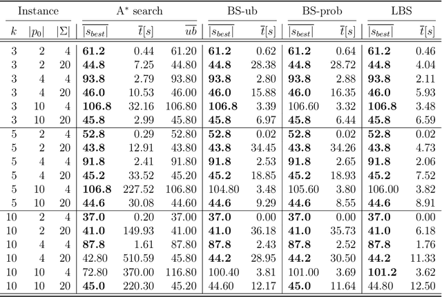 Figure 2 for A Learning Search Algorithm for the Restricted Longest Common Subsequence Problem