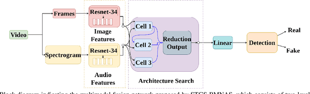 Figure 3 for Straight Through Gumbel Softmax Estimator based Bimodal Neural Architecture Search for Audio-Visual Deepfake Detection