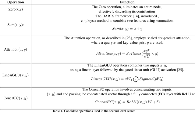 Figure 2 for Straight Through Gumbel Softmax Estimator based Bimodal Neural Architecture Search for Audio-Visual Deepfake Detection
