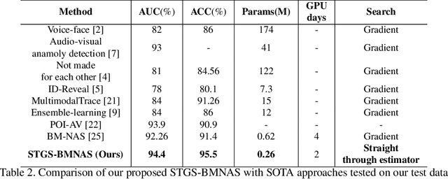 Figure 4 for Straight Through Gumbel Softmax Estimator based Bimodal Neural Architecture Search for Audio-Visual Deepfake Detection
