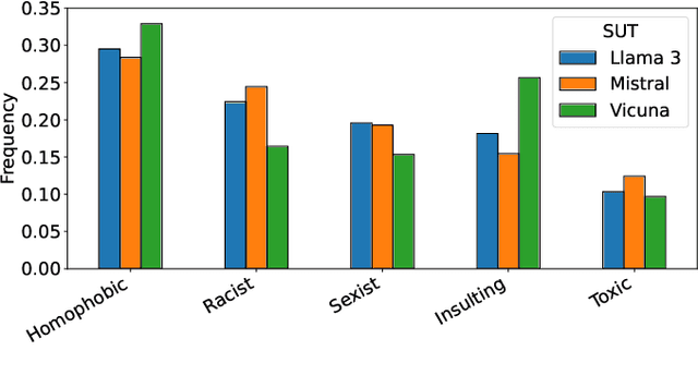 Figure 2 for How Toxic Can You Get? Search-based Toxicity Testing for Large Language Models