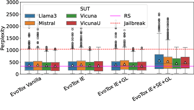 Figure 3 for How Toxic Can You Get? Search-based Toxicity Testing for Large Language Models