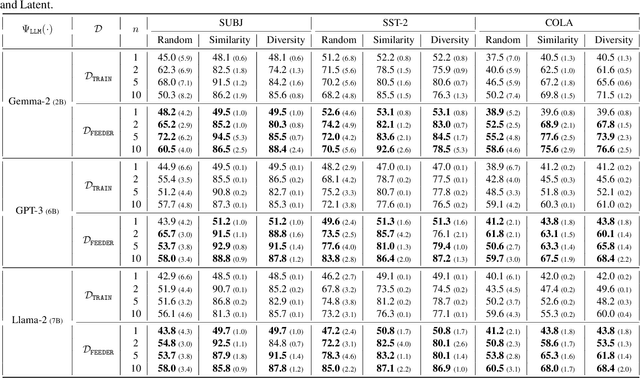 Figure 2 for Large Language Models are Demonstration Pre-Selectors for Themselves