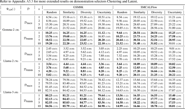 Figure 4 for Large Language Models are Demonstration Pre-Selectors for Themselves