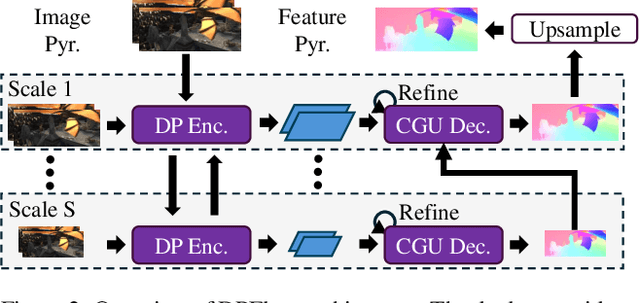 Figure 2 for DPFlow: Adaptive Optical Flow Estimation with a Dual-Pyramid Framework
