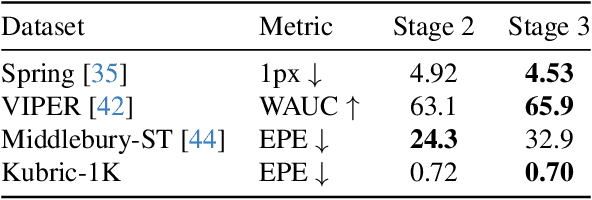 Figure 3 for DPFlow: Adaptive Optical Flow Estimation with a Dual-Pyramid Framework