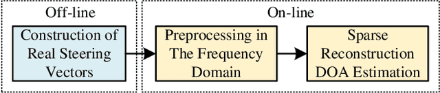 Figure 1 for Joint Frequency-Space Sparse Reconstruction for DOA Estimation under Coherent Sources and Amplitude-Phase Errors