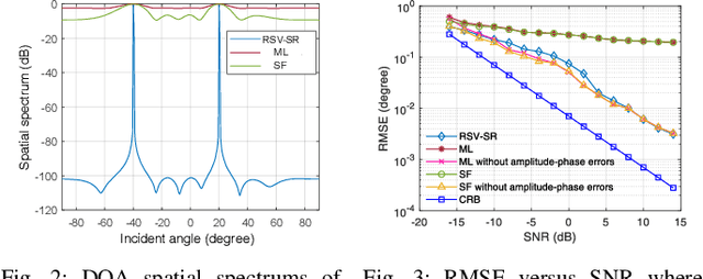 Figure 2 for Joint Frequency-Space Sparse Reconstruction for DOA Estimation under Coherent Sources and Amplitude-Phase Errors